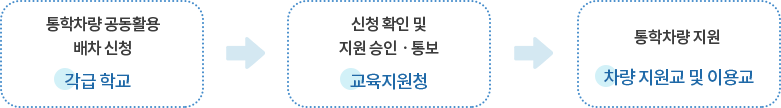 신청 방법