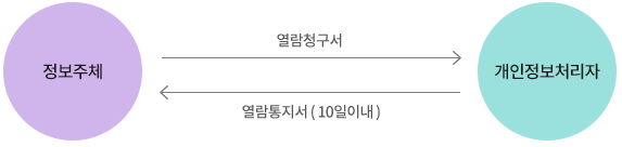 개인정보열람