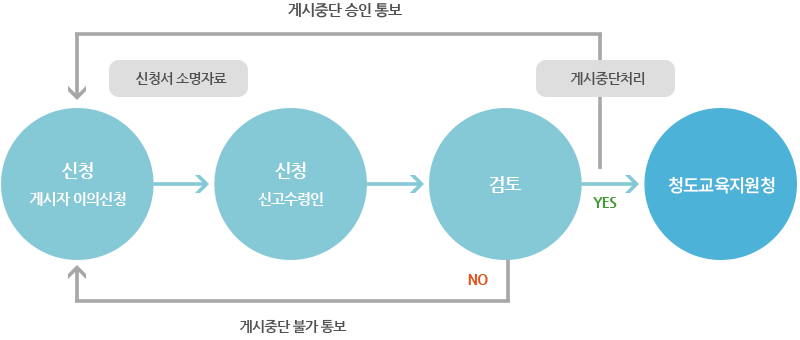 저작물 게시중단 요청 업무처리절차 : 저작권 권리주장자가 신청서 소명자료와 함께 신청 후 신고수령인이 접수 → 검토 후 YES 일경우 권리주장자에게 게시 중단 승인통보 후 게시중단처리 한다. 검토 후 NO 일경우 권리주장자에게 게시중단 불가통보한다.