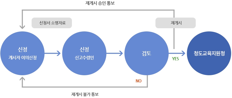 저작물 재게시 업무처리절차 : 게시자가 신청서소명자료와 함께 이의신청 하면 신고수령인이 접수 → 검토 후 YES 일경우 게시자에게 재게시 승인통보 후 재게시 한다, 검토 후 NO 일경우 게시자에게 재게시 불가통보한다.