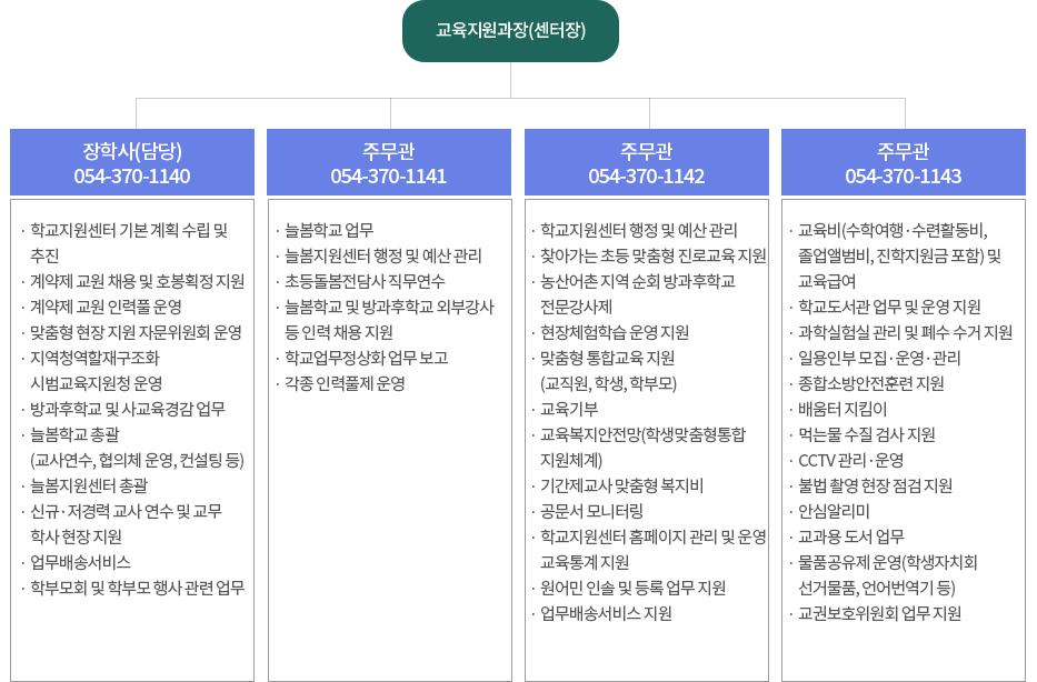 조직도