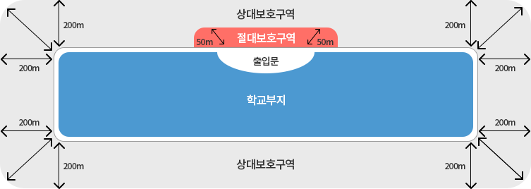 교육환경보호구역 안에서의 금지행위 및 시설 (교육환경 보호에 관현 법률 제9조) 이미지