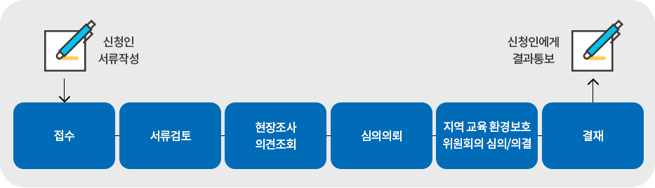 처리과정 이미지로 아래의 설명을 참고하세요