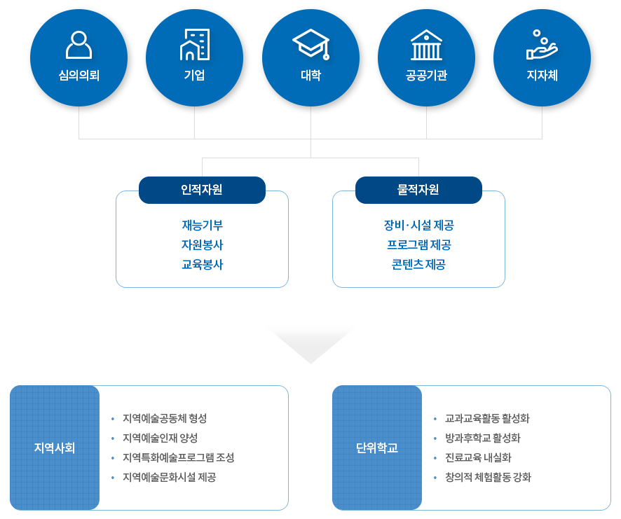 지역예술교육자원지도 이미지