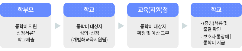 지원 절차 이미지