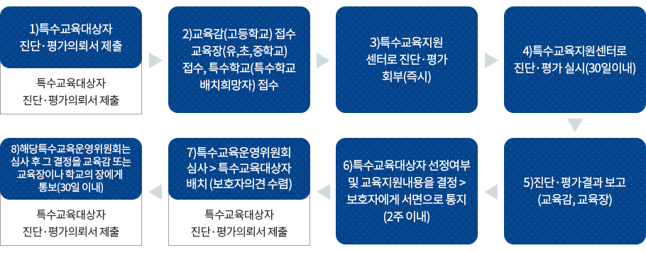 선정·배치 절차 이미지