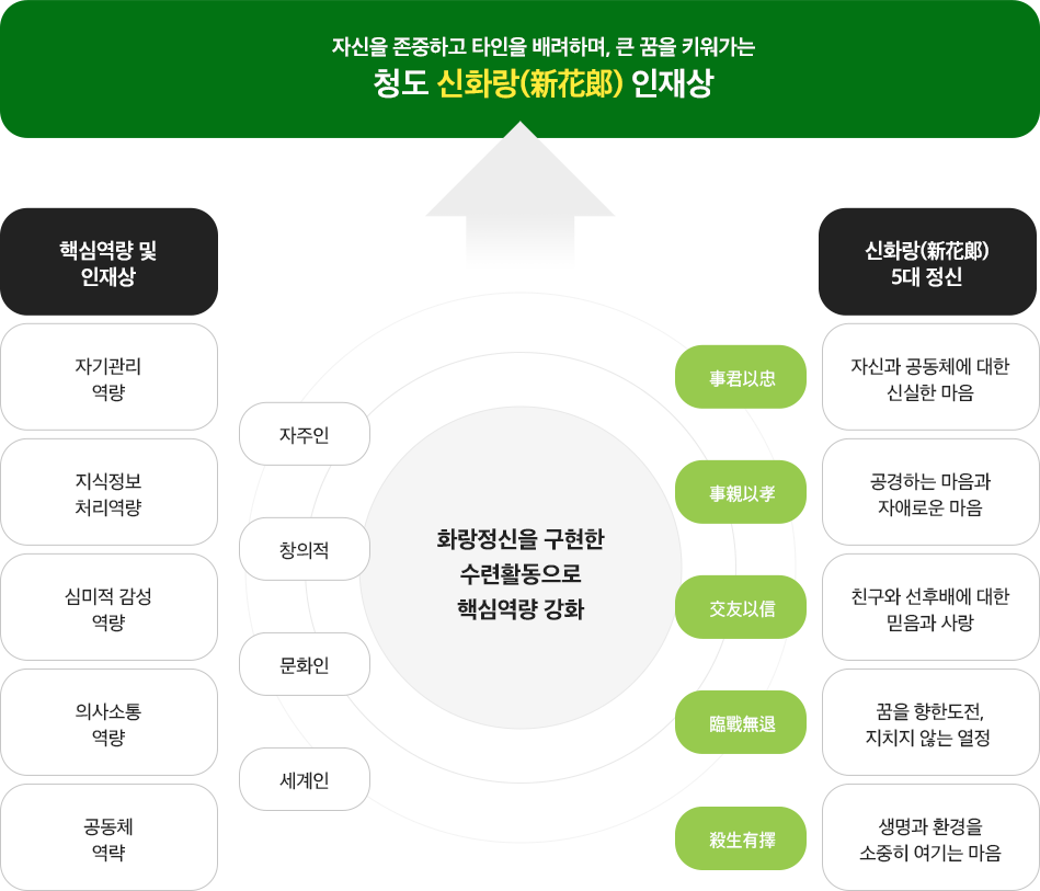 지향하는 인재상 / 핵심 역량 / 3대 정신