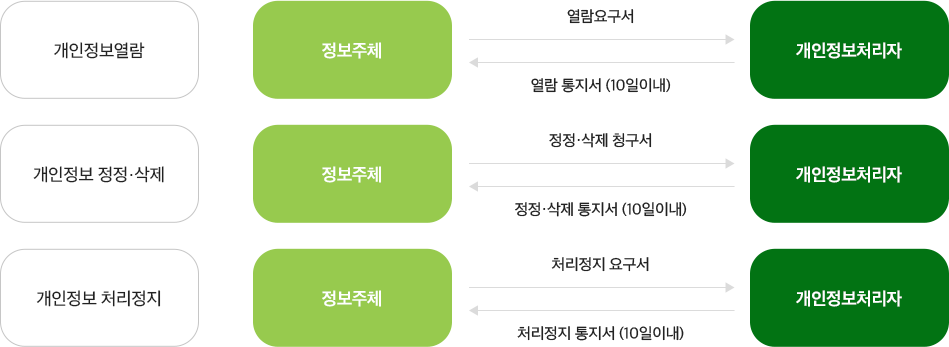 개인정보 열람, 정정·삭제, 처리정지 등 요구 절차