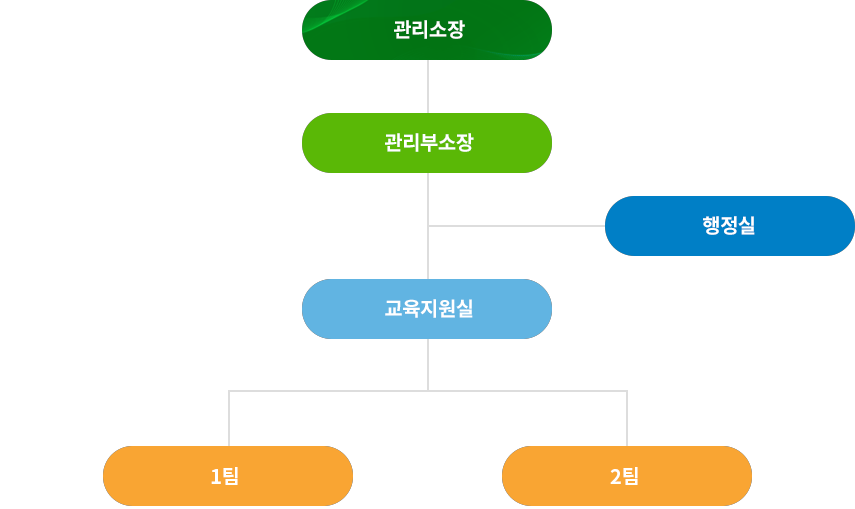 청도학생수련원 조직도