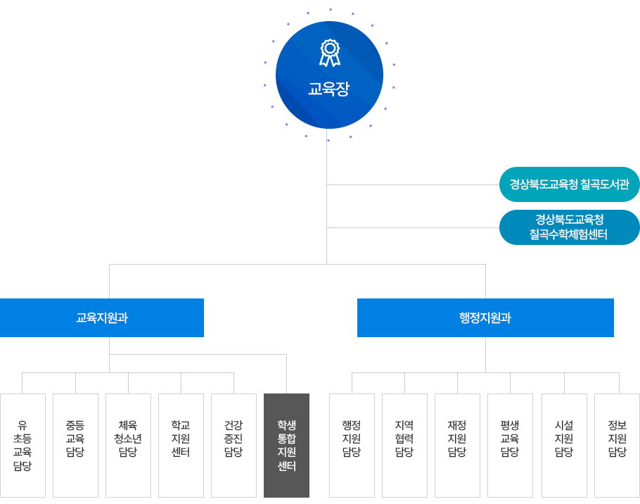 조직도