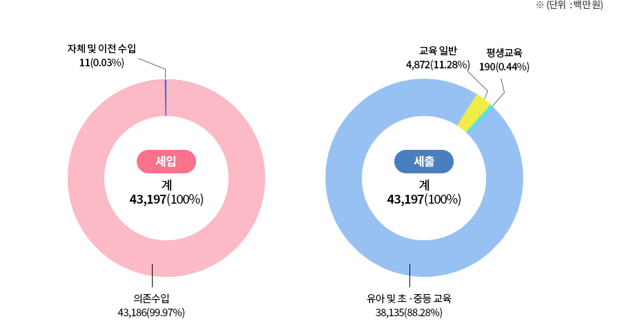 2019년 세입세출 규모