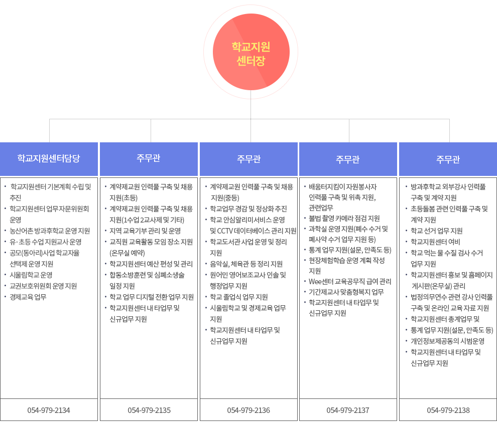 조직도
