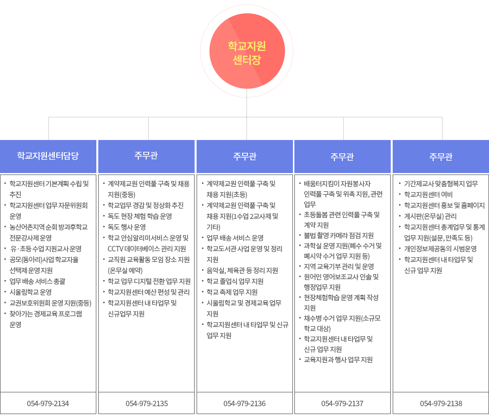 조직도