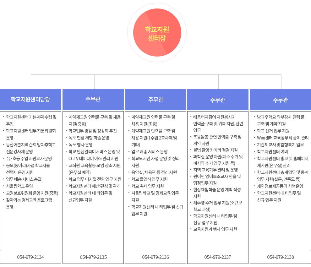 조직도