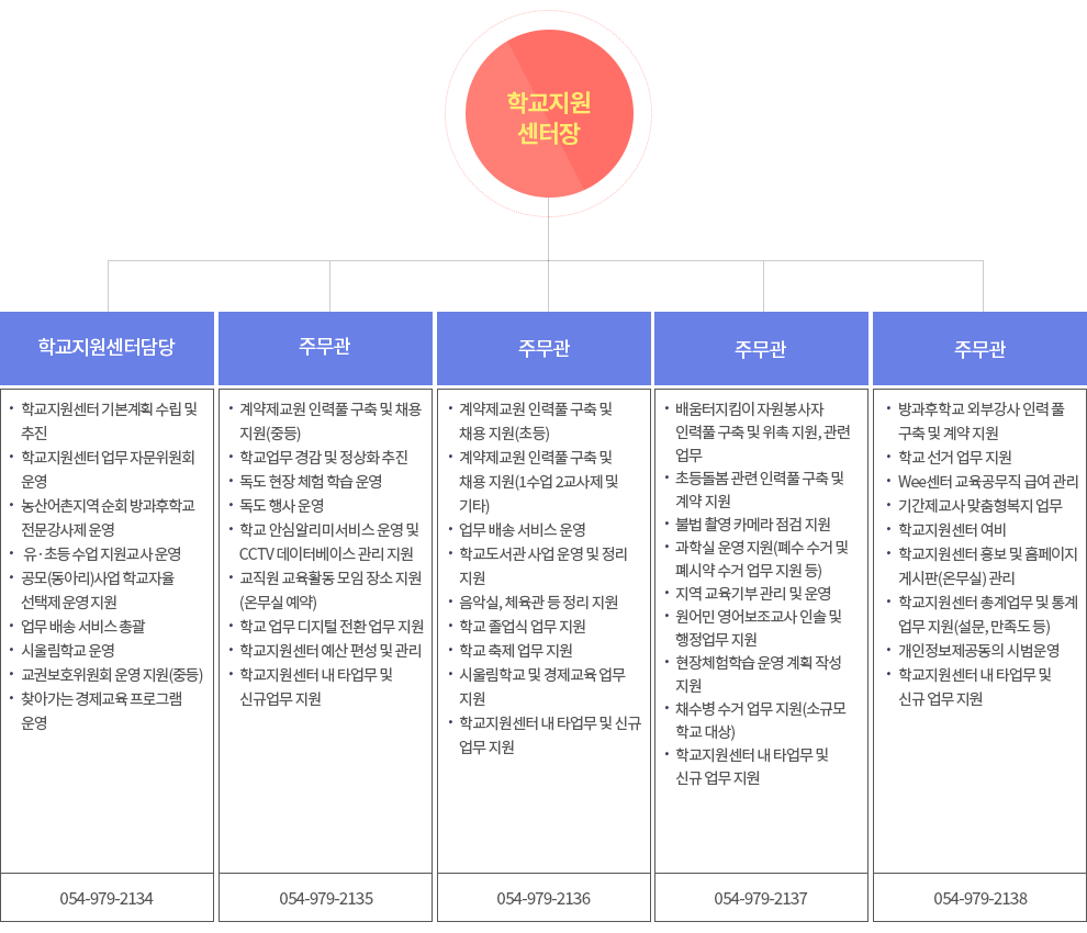조직도