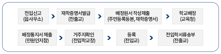 중등 전입학처리 절차