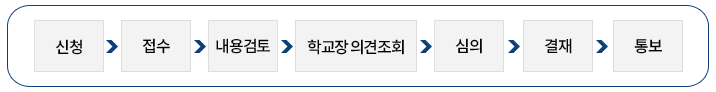 학교환경위생정화구역내 금지행위 및 시설에 대한 해제심의 처리절차