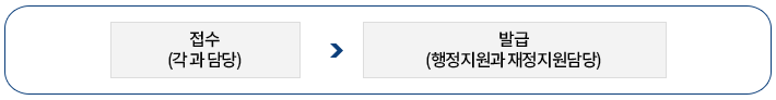 접수(각과담당)-발급(행정지원과 재정지원담당)