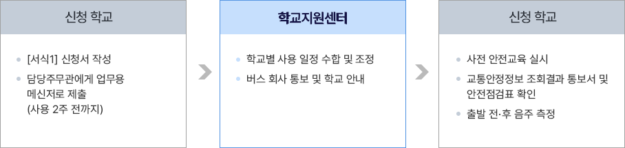 업무 흐름도