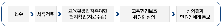 접수-서류검토-교육환경법 저촉여부 현지확인(자료수집)-교육환경보호위원회 심의-심의결과 민원인에게 통보