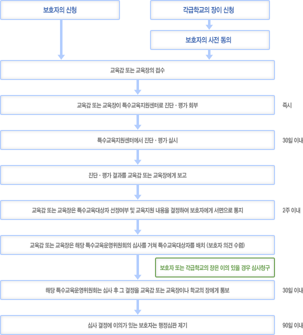 특수교육대상자 진단ㆍ평가의뢰서 제출 및 처리절차