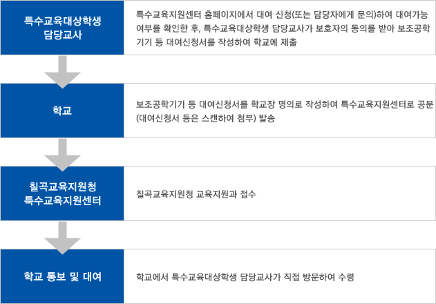 대여절차 이미지