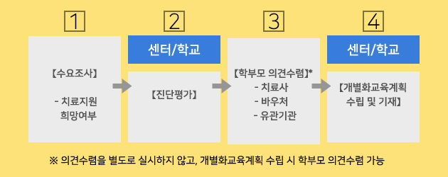 치료지원제공절차