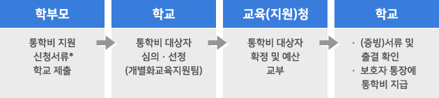 지원절차