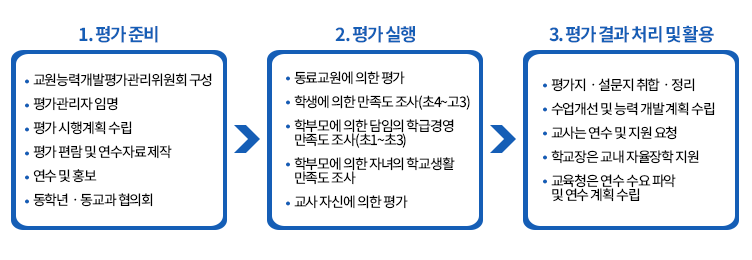 실행절차