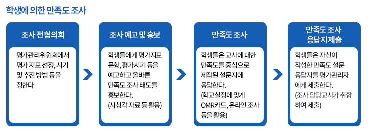 학생에 의한 만족도 조사