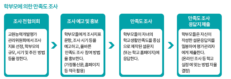 학부모에 의한 만족도 조사