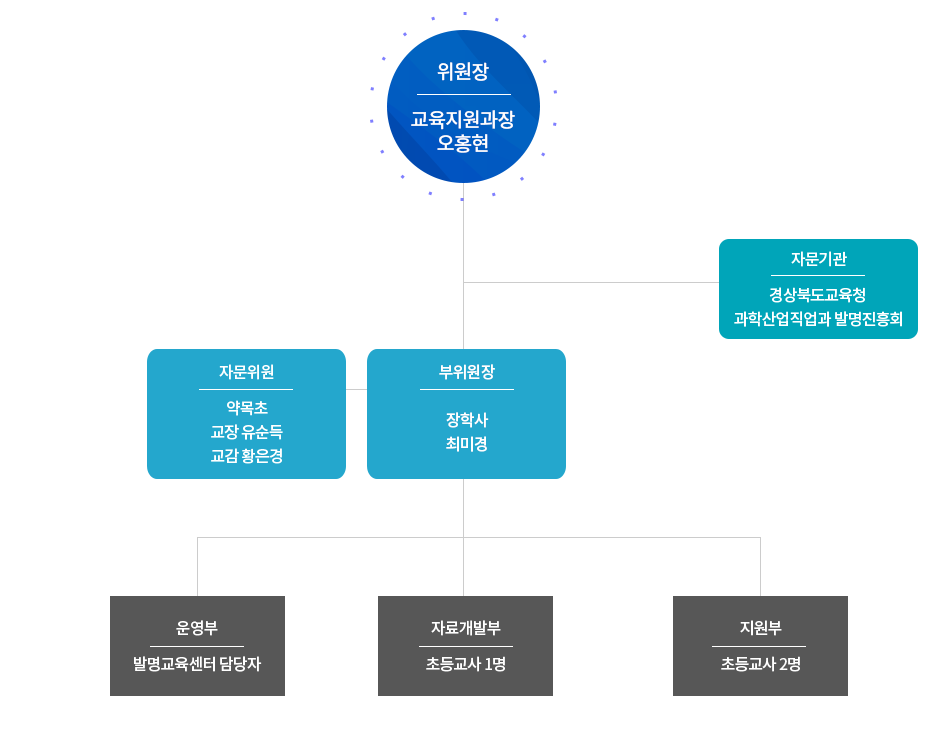 발명교육센터 조직도