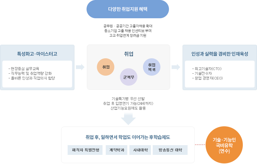 특성화고·마이스터고 학생의 성장 경로는?
