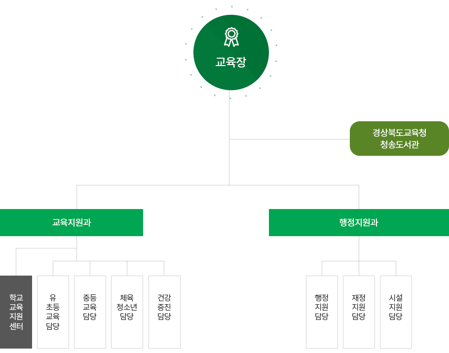 업무분장