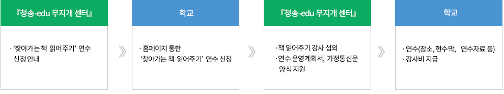업무 흐름도
