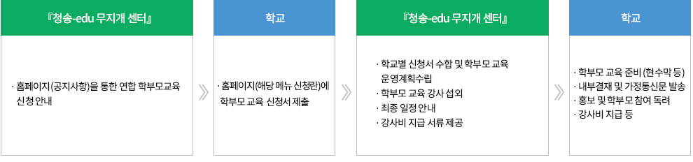 업무 흐름도