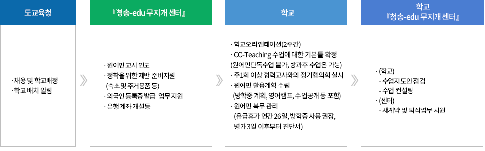 업무 흐름도