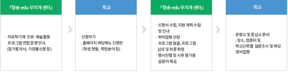 업무 흐름도
