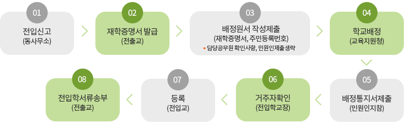 처리절차