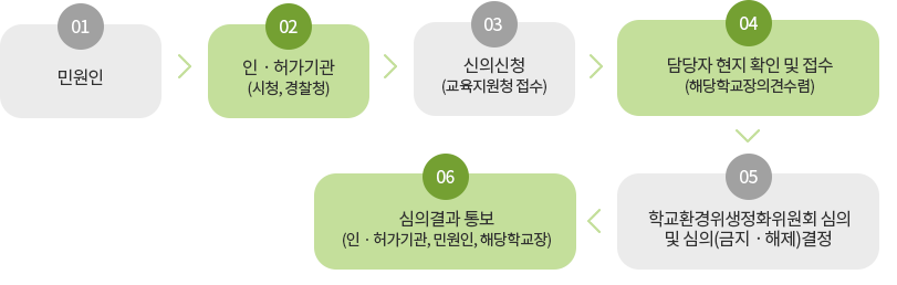 처리절차