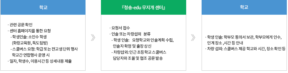 업무 흐름도