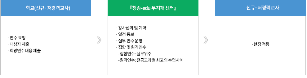 업무 흐름도
