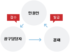 민원봉사실 즉결민원