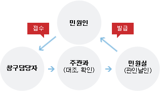 주관과 경유 즉결민원