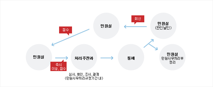 유기민원