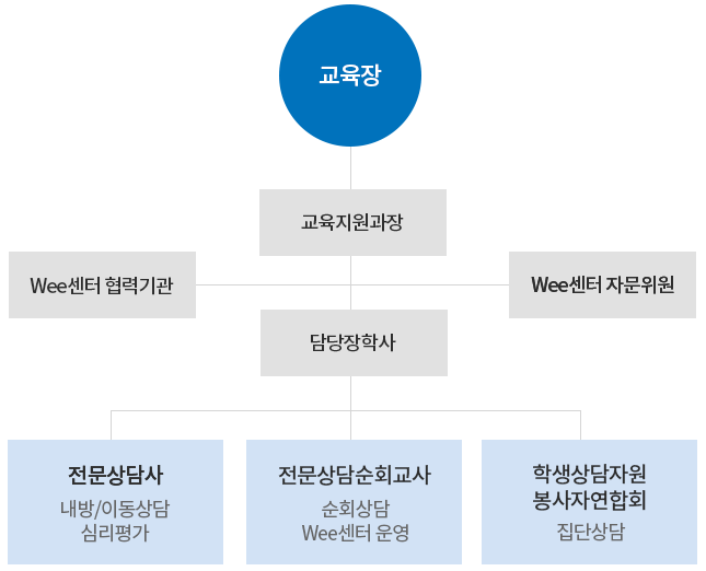 운영조직