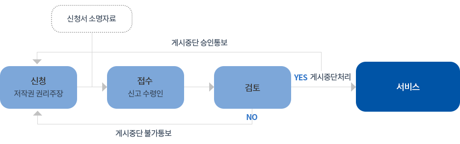 저작물 게시중단요청 업무처리 절차