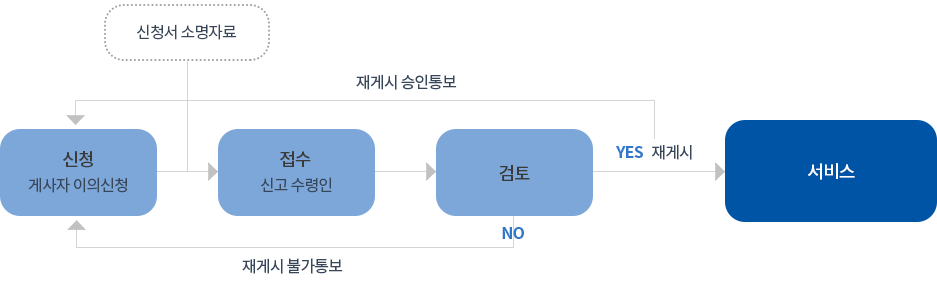 저작물 재게시 업무처리 절차