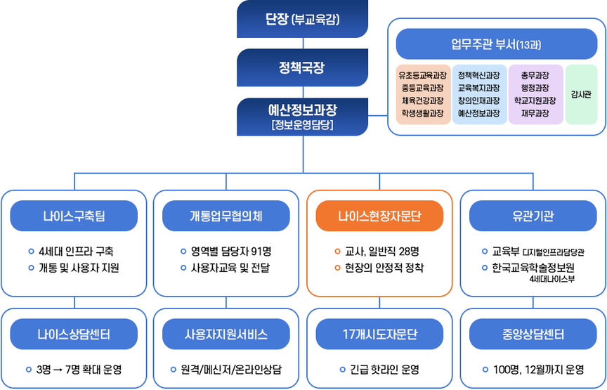 추진 과제