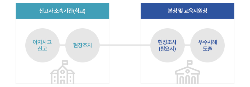 「아차사고 신고」시 처리절차 안내